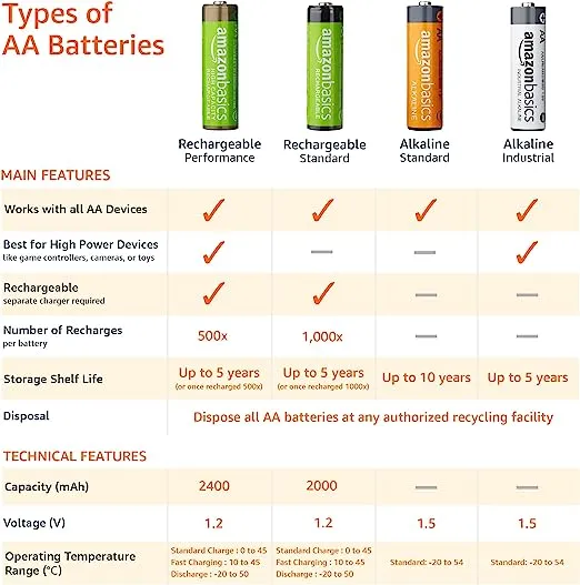 Amazon Basics 4-Pack Rechargeable AA NiMH High-Capacity Batteries, 2400 mAh, Recharge up to 400x Times, Pre-Charged