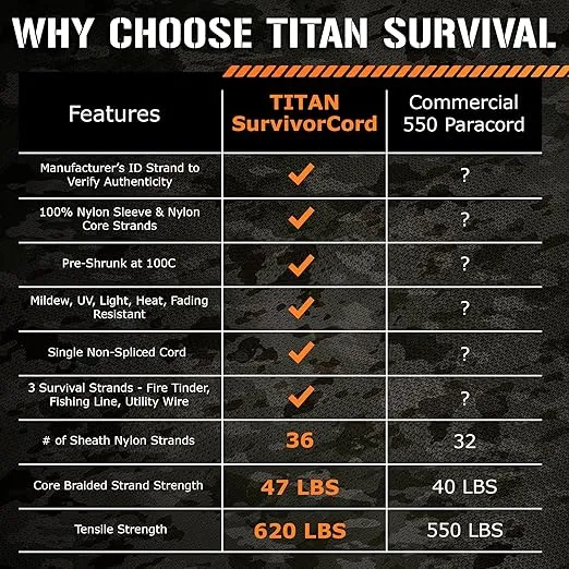 TITAN Survival's Patented 620 LB Survival Paracord - Military Style 550 Cord with Firestarter, Fishing Line, and Utility Wire - Heavy Duty Camping Cordage – Various Length & Color Options