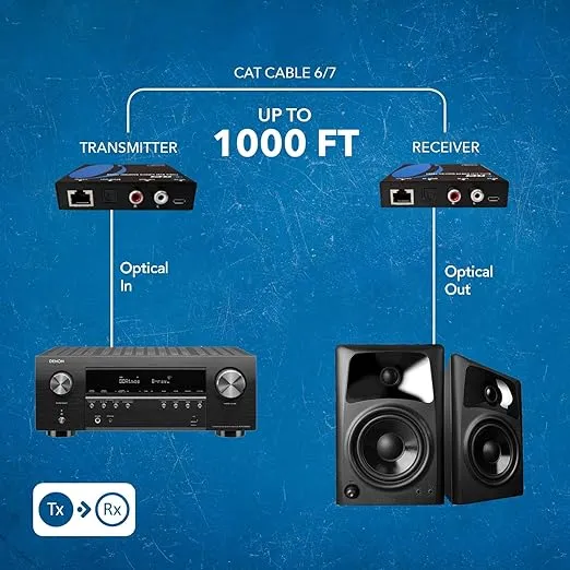 OREI Audio Over Cat5e/6 Extender Upto 1000 Feet - Extend Digital Optical Coxial Toslink Signal Over LAN Ethernet Power Over Cable for Long Distance Extension Dolby Digital, DTS 4.1, DTS-HD, PCM